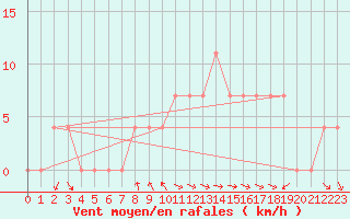 Courbe de la force du vent pour Saint Wolfgang