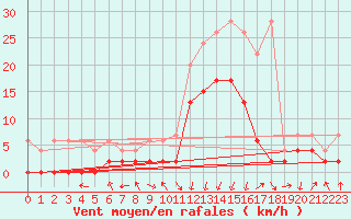 Courbe de la force du vent pour Andeer