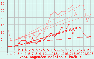 Courbe de la force du vent pour Rnenberg