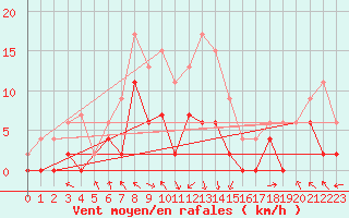 Courbe de la force du vent pour Saint-Girons (09)