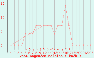 Courbe de la force du vent pour Vihti Maasoja