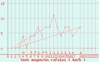 Courbe de la force du vent pour Warth