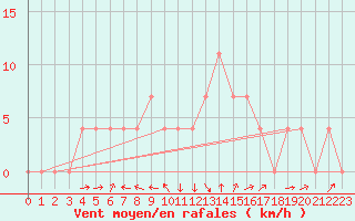Courbe de la force du vent pour Deutschlandsberg