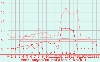 Courbe de la force du vent pour Bagnres-de-Luchon (31)
