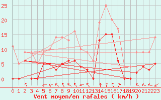 Courbe de la force du vent pour Bonneval - Nivose (73)