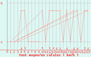 Courbe de la force du vent pour Dellach Im Drautal