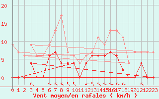 Courbe de la force du vent pour Angers-Beaucouz (49)