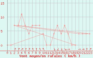 Courbe de la force du vent pour Lofer