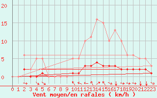 Courbe de la force du vent pour Champtercier (04)