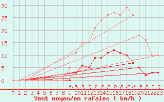 Courbe de la force du vent pour Besn (44)