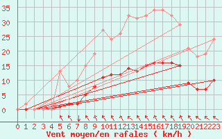 Courbe de la force du vent pour Besn (44)