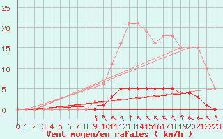 Courbe de la force du vent pour Lasfaillades (81)