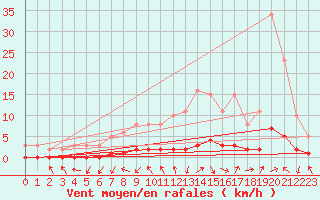 Courbe de la force du vent pour Gjilan (Kosovo)