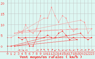 Courbe de la force du vent pour Gielas
