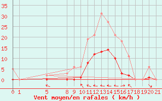 Courbe de la force du vent pour Ristolas (05)