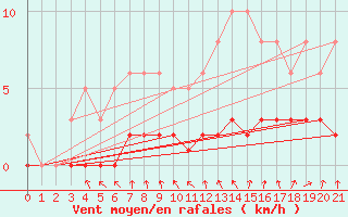 Courbe de la force du vent pour Charleville-Mzires / Mohon (08)