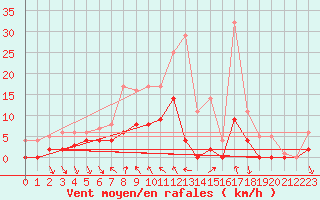 Courbe de la force du vent pour Dagloesen