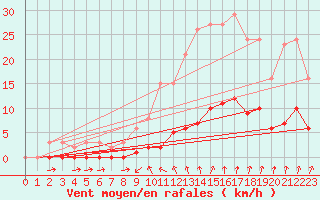 Courbe de la force du vent pour Seichamps (54)