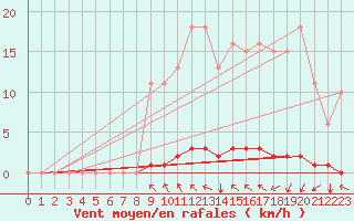 Courbe de la force du vent pour Blois-l