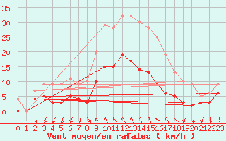 Courbe de la force du vent pour Vinars