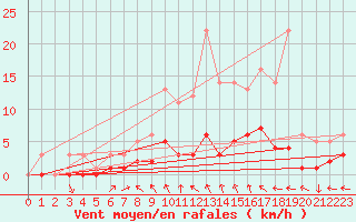 Courbe de la force du vent pour Fains-Veel (55)