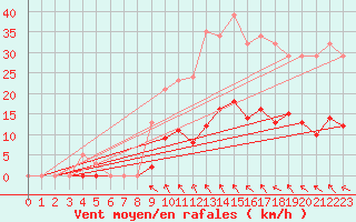 Courbe de la force du vent pour Agde (34)