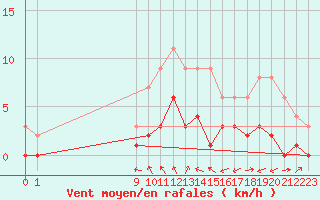 Courbe de la force du vent pour Fains-Veel (55)