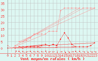 Courbe de la force du vent pour Saverdun (09)