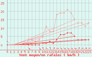 Courbe de la force du vent pour Blus (40)