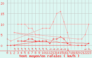 Courbe de la force du vent pour Blus (40)