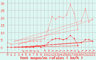 Courbe de la force du vent pour Saint-Michel-d