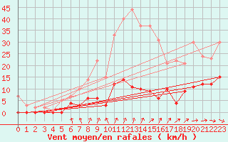 Courbe de la force du vent pour Sala