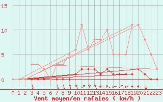 Courbe de la force du vent pour Caix (80)
