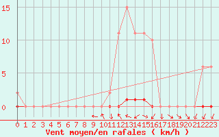 Courbe de la force du vent pour Grardmer (88)
