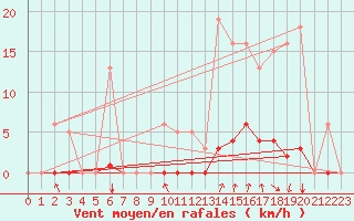 Courbe de la force du vent pour Orlu - Les Ioules (09)