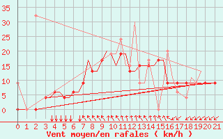 Courbe de la force du vent pour Kos Airport