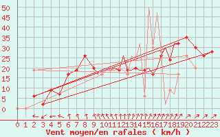 Courbe de la force du vent pour Shoream (UK)