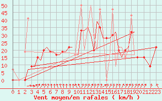 Courbe de la force du vent pour Alexandroupoli Airport
