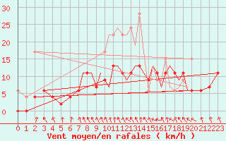 Courbe de la force du vent pour Hawarden