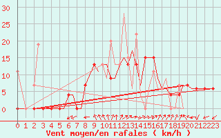 Courbe de la force du vent pour Chrysoupoli Airport