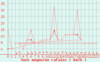 Courbe de la force du vent pour Haugedalshogda