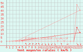 Courbe de la force du vent pour Baja