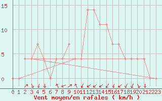 Courbe de la force du vent pour Seefeld