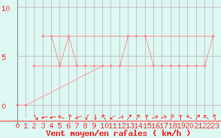 Courbe de la force du vent pour Dornbirn