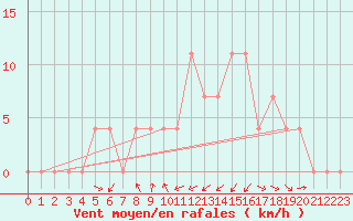 Courbe de la force du vent pour Groebming