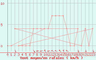 Courbe de la force du vent pour Zwettl