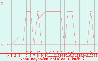 Courbe de la force du vent pour Aflenz