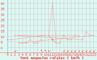 Courbe de la force du vent pour Pec Pod Snezkou