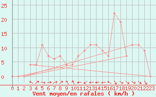 Courbe de la force du vent pour Treviso / Istrana