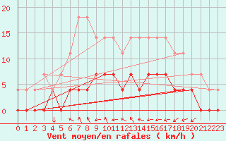 Courbe de la force du vent pour Gustavsfors